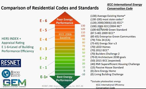 Comparison of Residential Codes and Standards